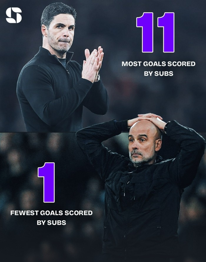 本赛季阿森纳替补打进11球领跑英超，而曼城替补仅1球最少